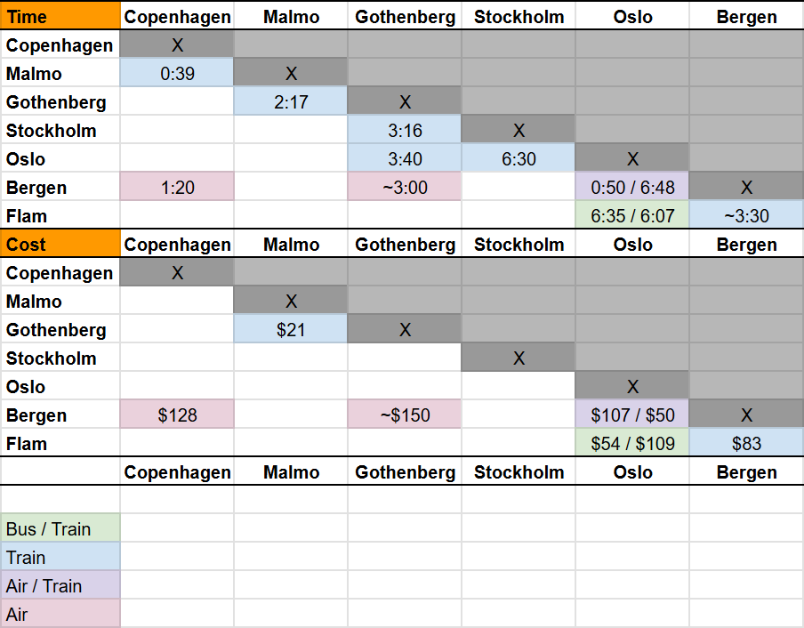 time flies trip matrix